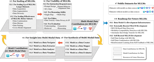 The Synergy Between Data and Multi-Modal Large Language Models: A Survey From Co-Development Perspective