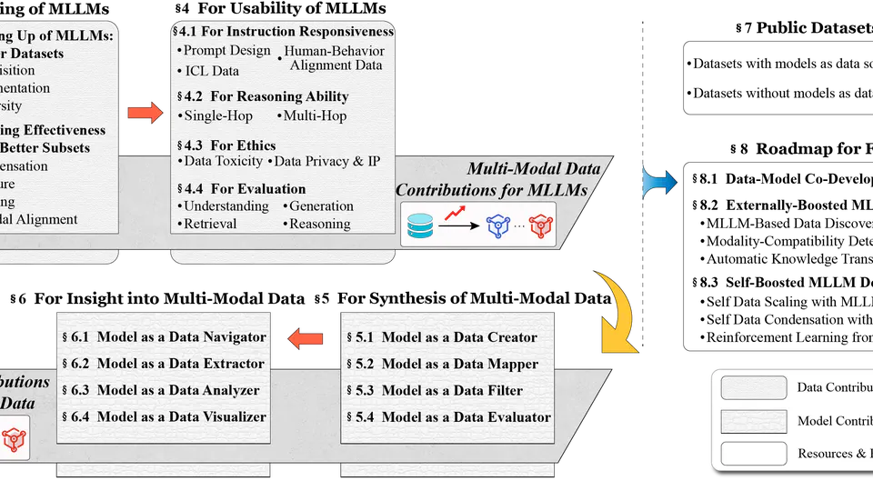 The Synergy between Data and Multi-Modal Large Language Models: A Survey from Co-Development Perspective