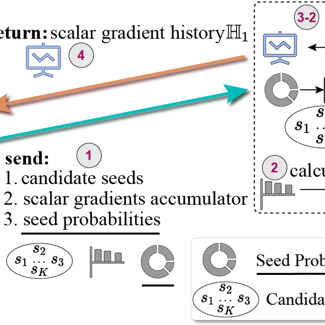 Federated Full-Parameter Tuning of Billion-Sized Language Models with Communication Cost under 18 Kilobytes