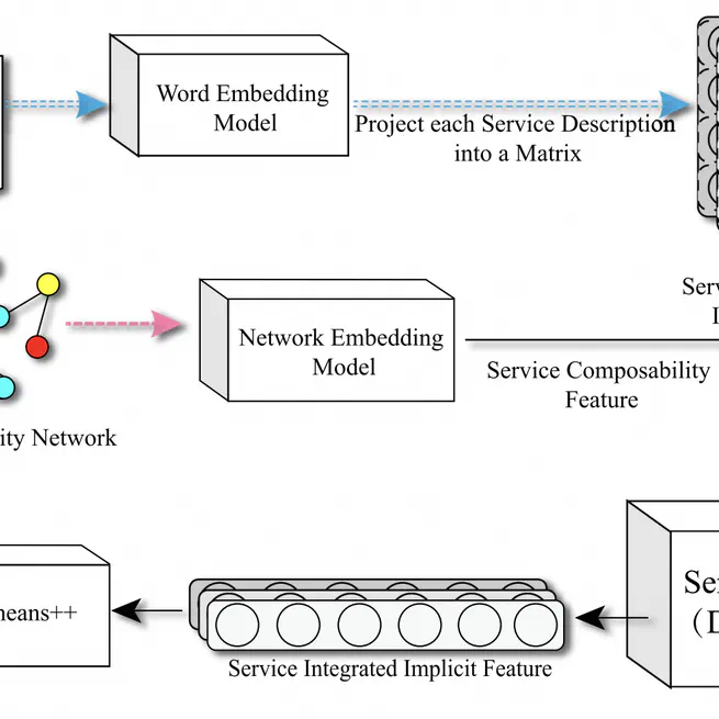 DeepWSC: Clustering Web Services via Integrating Service Composability into Deep Semantic Features